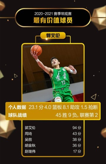 九游官网-《体坛周报》2020-21赛季常规赛评奖：郭艾伦获MVP